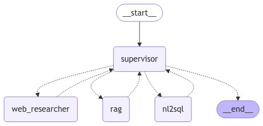 Workflow diagram on a white background showing a start node connected to a supervisor node. The supervisor routes work to web_researcher, rag, and nl2sql nodes, which lead toward an end node. The labels start, supervisor, web_researcher, rag, nl2sql, and __end__ appear in the diagram.